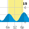 Newport River (Yacht Club) tide chart for Friday, September 19, 2025