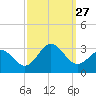 Newport River (Yacht Club) tide chart for Saturday, September 27, 2025