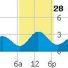 Newport River (Yacht Club) tide chart for Sunday, September 28, 2025
