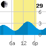 Newport River (Yacht Club) tide chart for Monday, September 29, 2025