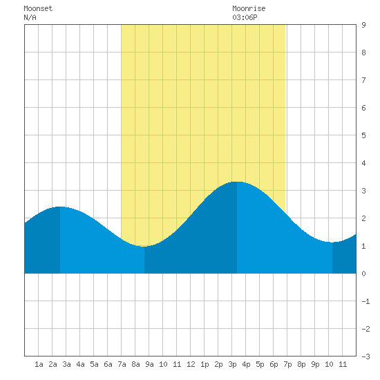 Newport River (Yacht Club) tide chart for Tuesday, September 30, 2025