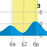Newport River (Yacht Club) tide chart for Wednesday, September 3, 2025