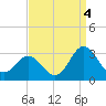 Newport River (Yacht Club) tide chart for Thursday, September 4, 2025