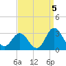 Newport River (Yacht Club) tide chart for Friday, September 5, 2025