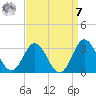 Newport River (Yacht Club) tide chart for Sunday, September 7, 2025