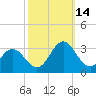 Newport River (Yacht Club) tide chart for Tuesday, October 14, 2025