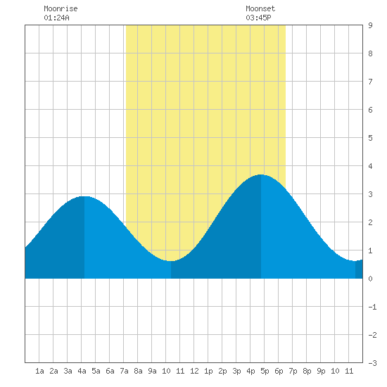Newport River (Yacht Club) tide chart for Wednesday, October 15, 2025