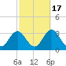 Newport River (Yacht Club) tide chart for Friday, October 17, 2025