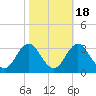 Newport River (Yacht Club) tide chart for Saturday, October 18, 2025