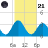 Newport River (Yacht Club) tide chart for Tuesday, October 21, 2025