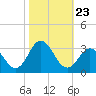 Newport River (Yacht Club) tide chart for Thursday, October 23, 2025