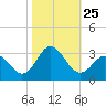 Newport River (Yacht Club) tide chart for Saturday, October 25, 2025