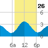 Newport River (Yacht Club) tide chart for Sunday, October 26, 2025
