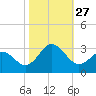 Newport River (Yacht Club) tide chart for Monday, October 27, 2025
