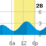Newport River (Yacht Club) tide chart for Tuesday, October 28, 2025