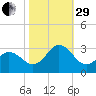 Newport River (Yacht Club) tide chart for Wednesday, October 29, 2025