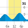 Newport River (Yacht Club) tide chart for Friday, October 31, 2025