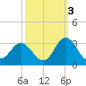 Newport River (Yacht Club) tide chart for Friday, October 3, 2025