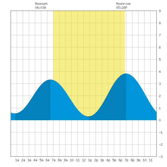 Newport River (Yacht Club) tide chart for Saturday, October 4, 2025
