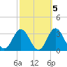 Newport River (Yacht Club) tide chart for Sunday, October 5, 2025