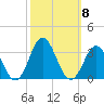Newport River (Yacht Club) tide chart for Wednesday, October 8, 2025