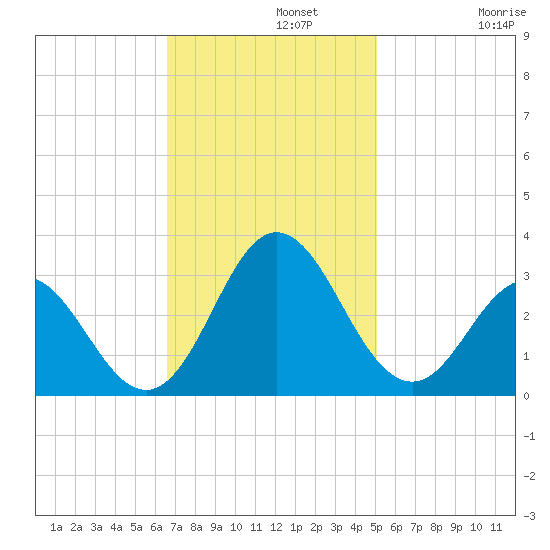 Newport River (Yacht Club) tide chart for Monday, November 10, 2025