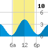 Newport River (Yacht Club) tide chart for Monday, November 10, 2025