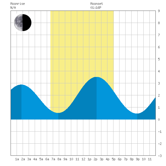 Newport River (Yacht Club) tide chart for Wednesday, November 12, 2025