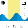 Newport River (Yacht Club) tide chart for Wednesday, November 12, 2025