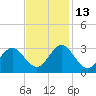 Newport River (Yacht Club) tide chart for Thursday, November 13, 2025