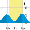 Newport River (Yacht Club) tide chart for Saturday, November 1, 2025