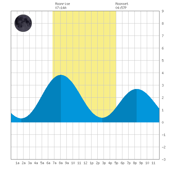 Newport River (Yacht Club) tide chart for Thursday, November 20, 2025