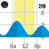 Newport River (Yacht Club) tide chart for Thursday, November 20, 2025