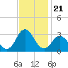 Newport River (Yacht Club) tide chart for Friday, November 21, 2025