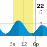 Newport River (Yacht Club) tide chart for Saturday, November 22, 2025