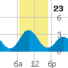 Newport River (Yacht Club) tide chart for Sunday, November 23, 2025