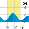 Newport River (Yacht Club) tide chart for Monday, November 24, 2025