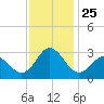 Newport River (Yacht Club) tide chart for Tuesday, November 25, 2025