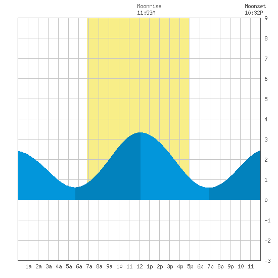 Newport River (Yacht Club) tide chart for Wednesday, November 26, 2025