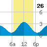 Newport River (Yacht Club) tide chart for Wednesday, November 26, 2025