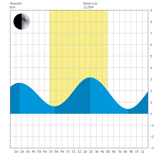 Newport River (Yacht Club) tide chart for Friday, November 28, 2025