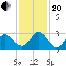 Newport River (Yacht Club) tide chart for Friday, November 28, 2025
