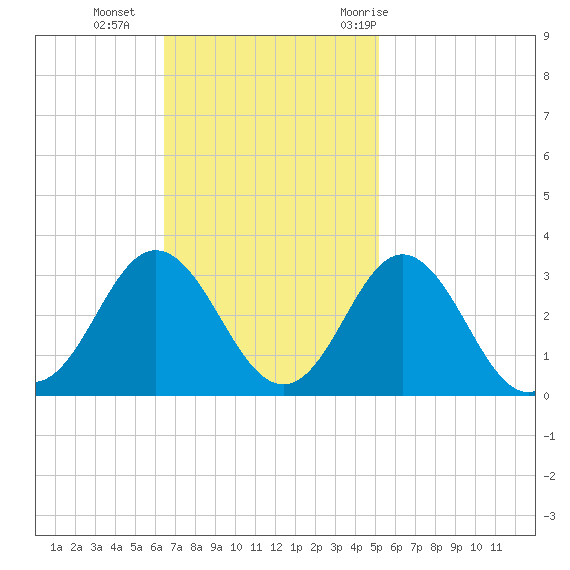 Newport River (Yacht Club) tide chart for Sunday, November 2, 2025