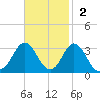 Newport River (Yacht Club) tide chart for Sunday, November 2, 2025