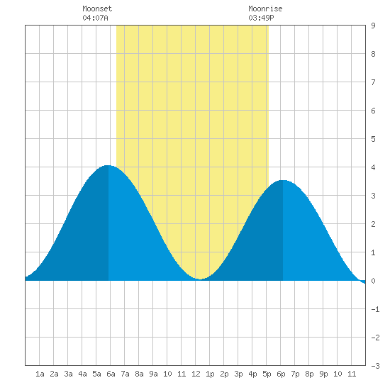 Newport River (Yacht Club) tide chart for Monday, November 3, 2025