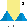 Newport River (Yacht Club) tide chart for Monday, November 3, 2025