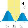 Newport River (Yacht Club) tide chart for Tuesday, November 4, 2025
