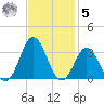 Newport River (Yacht Club) tide chart for Wednesday, November 5, 2025