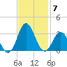 Newport River (Yacht Club) tide chart for Friday, November 7, 2025