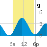 Newport River (Yacht Club) tide chart for Sunday, November 9, 2025